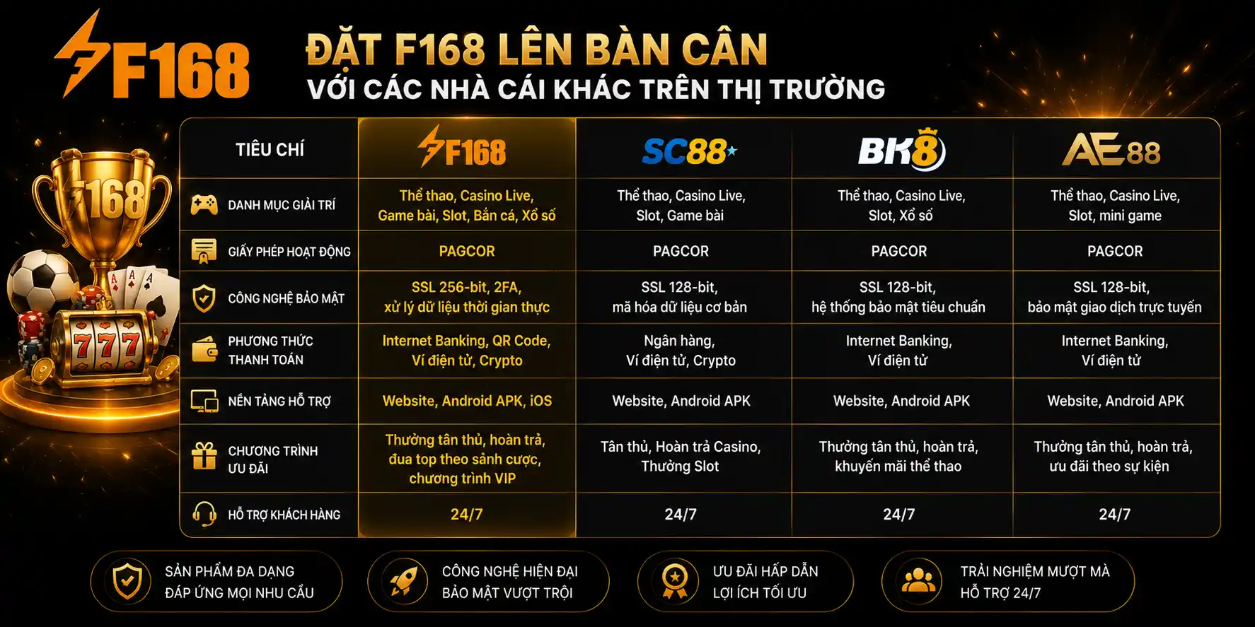 Đặt F168 Lên Bàn Cân Với Các Nhà Cái Khác Trên Thị Trường